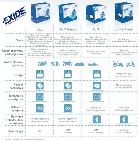 Akumulator EXIDE AGM12-16 SLA12-16 16Ah